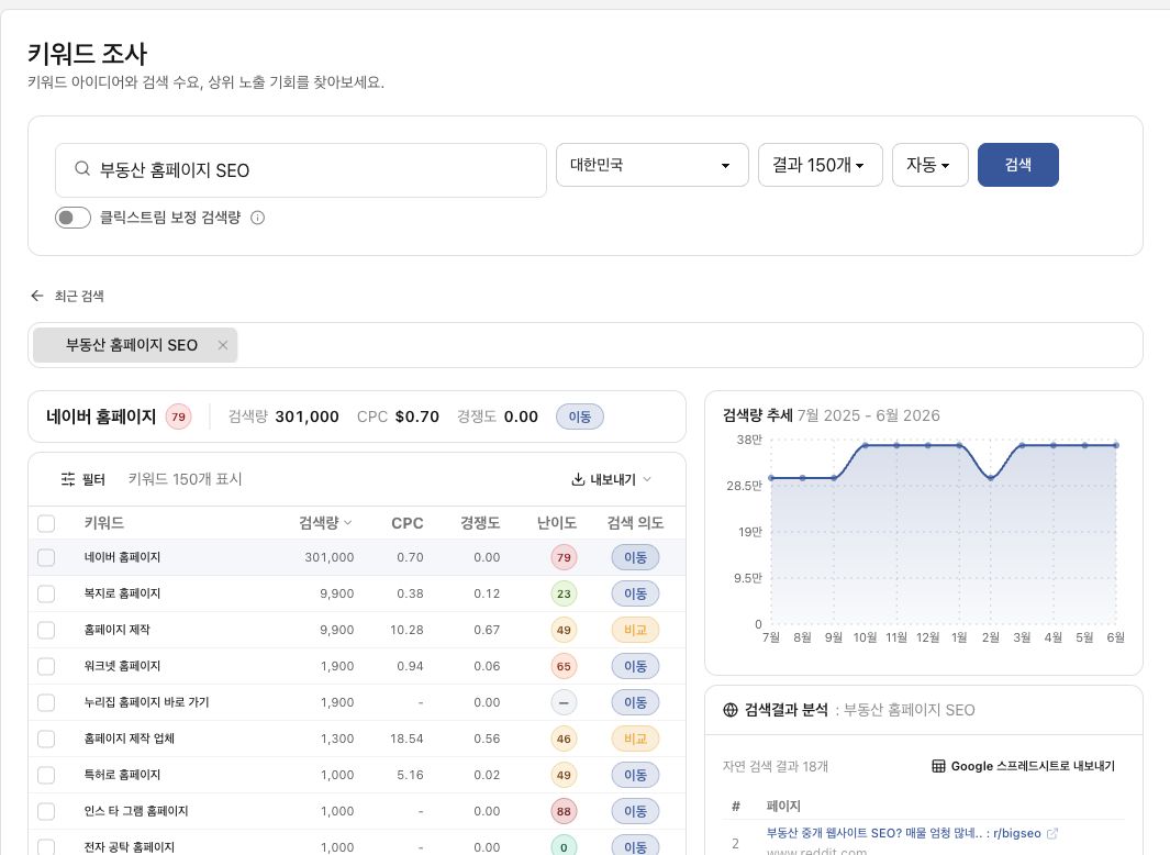 예시 화면 — 부동산 홈페이지 SEO를 조사해 150개 키워드와 검색결과를 확인한 화면