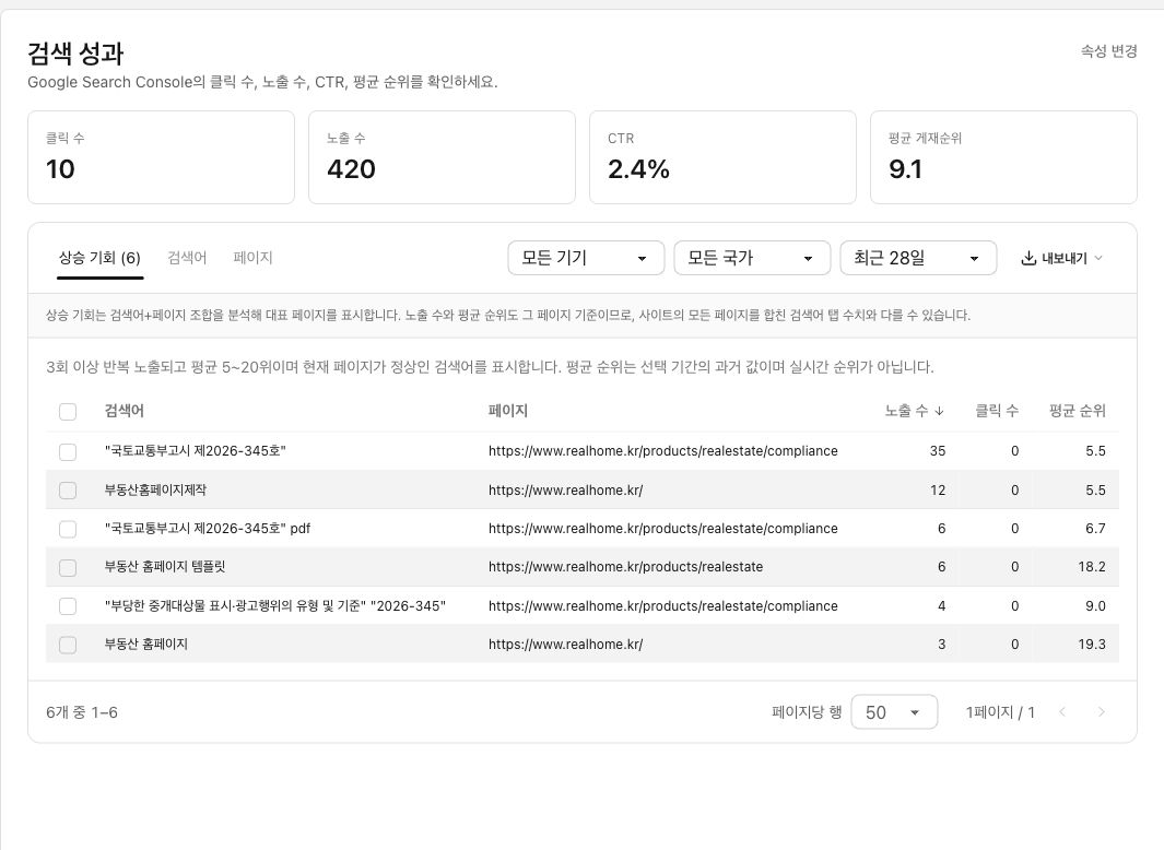 예시 화면 — 리얼홈 프로젝트의 최근 28일 검색 성과와 상승 기회